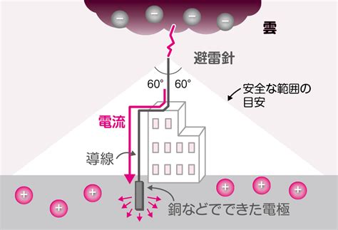 避雷針構造|避雷針の仕組み